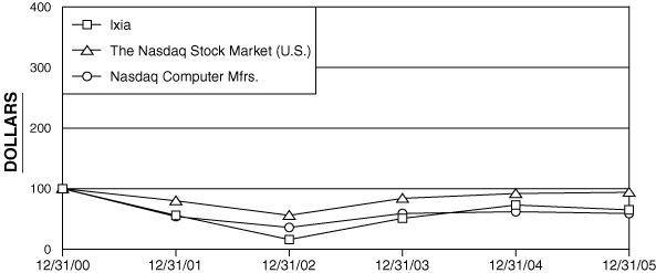 (PERFORMANCE GRAPH)